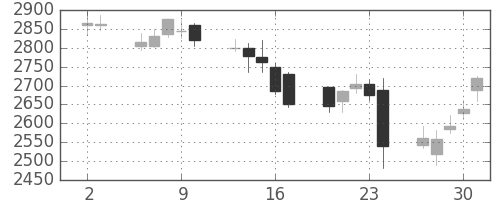 資生堂の日足チャート(2016年6月)