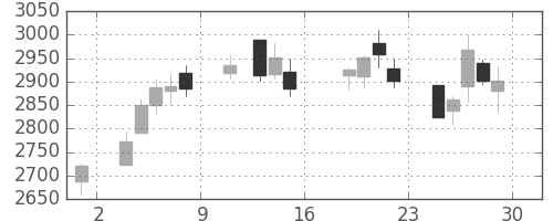 資生堂の日足チャート(2016年7月)