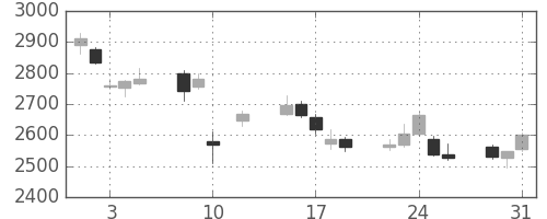 資生堂の日足チャート(2016年8月)