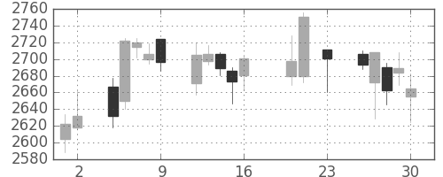 資生堂の日足チャート(2016年9月)