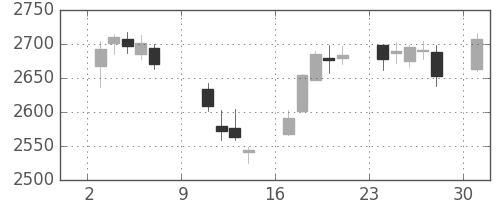 資生堂の日足チャート(2016年10月)