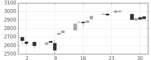 資生堂の日足チャート(2016年11月)