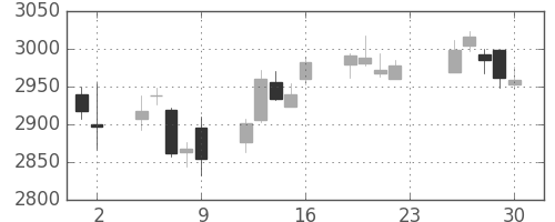 資生堂の日足チャート(2016年12月)