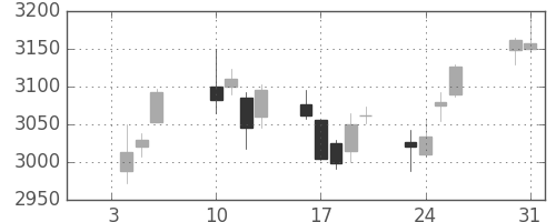 資生堂の日足チャート(2017年1月)