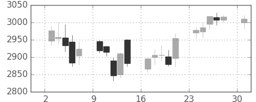資生堂の日足チャート(2017年4月)
