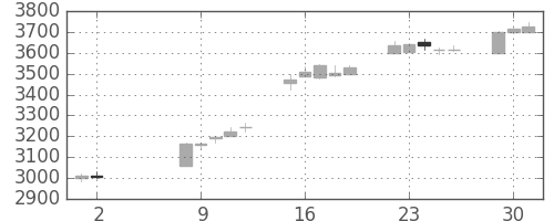 資生堂の日足チャート(2017年5月)