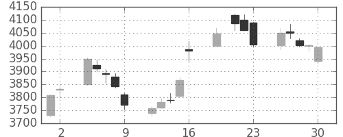 資生堂の日足チャート(2017年6月)