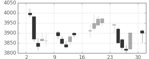 資生堂の日足チャート(2017年7月)
