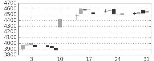 資生堂の日足チャート(2017年8月)