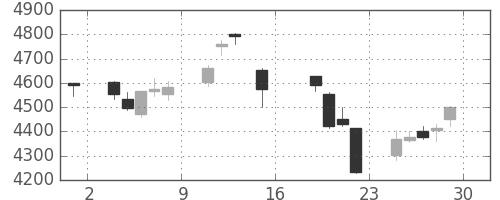 資生堂の日足チャート(2017年9月)