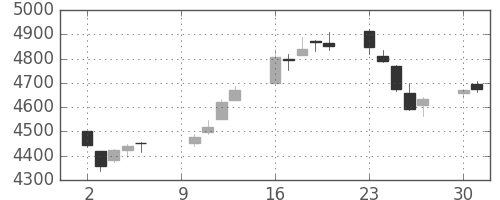 資生堂の日足チャート(2017年10月)