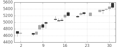 資生堂の日足チャート(2017年11月)