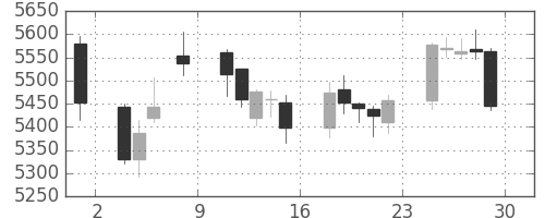 資生堂の日足チャート(2017年12月)
