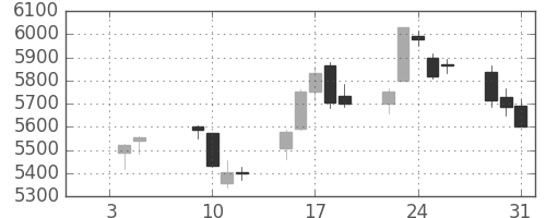 資生堂の日足チャート(2018年1月)