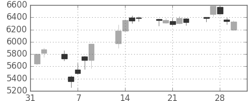資生堂の日足チャート(2018年2月)