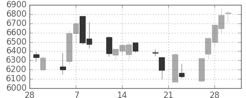 資生堂の日足チャート(2018年3月)