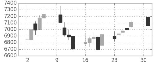 資生堂の日足チャート(2018年4月)