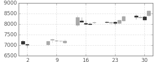 資生堂の日足チャート(2018年5月)