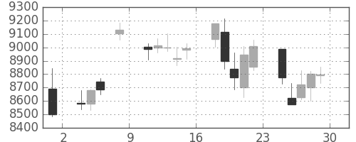 資生堂の日足チャート(2018年6月)