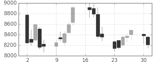 資生堂の日足チャート(2018年7月)