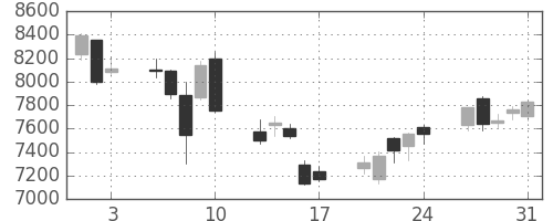 資生堂の日足チャート(2018年8月)
