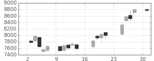 資生堂の日足チャート(2018年9月)
