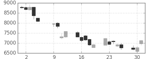 資生堂の日足チャート(2018年10月)