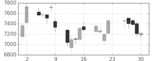 資生堂の日足チャート(2018年11月)