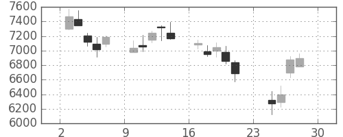 資生堂の日足チャート(2018年12月)
