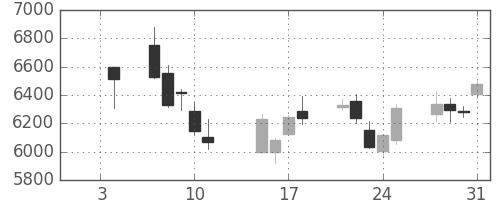 資生堂の日足チャート(2019年1月)