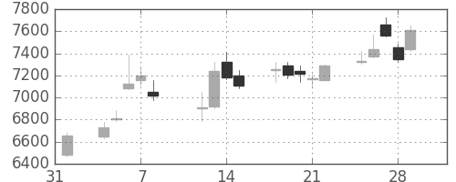 資生堂の日足チャート(2019年2月)
