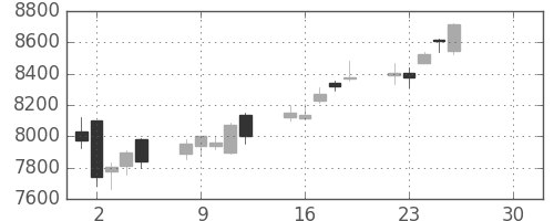 資生堂の日足チャート(2019年4月)