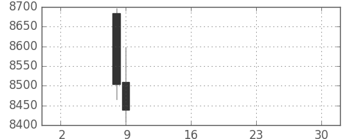 資生堂の日足チャート(2019年5月)