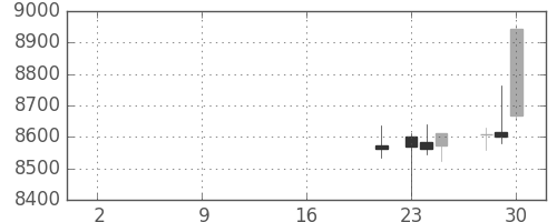資生堂の日足チャート(2019年10月)