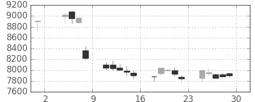 資生堂の日足チャート(2019年11月)