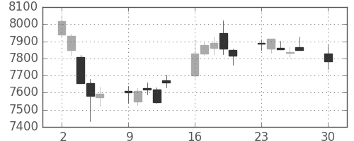 資生堂の日足チャート(2019年12月)