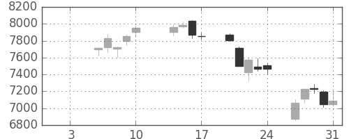 資生堂の日足チャート(2020年1月)