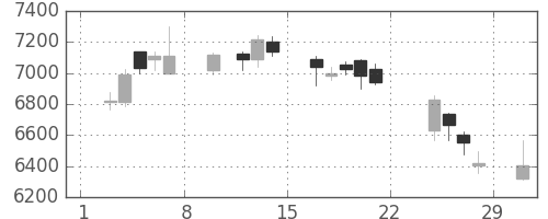 資生堂の日足チャート(2020年2月)