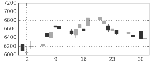 資生堂の日足チャート(2020年4月)