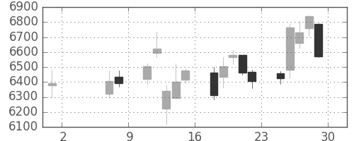 資生堂の日足チャート(2020年5月)