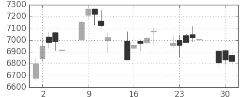 資生堂の日足チャート(2020年6月)