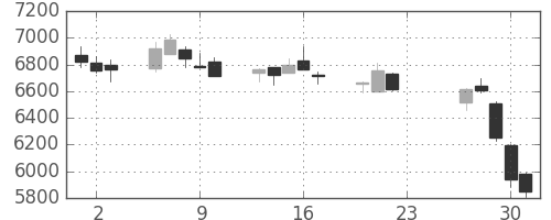資生堂の日足チャート(2020年7月)
