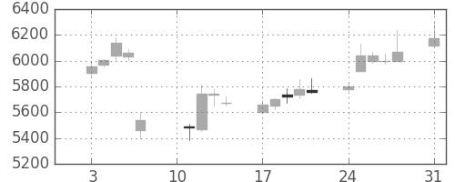 資生堂の日足チャート(2020年8月)