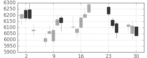 資生堂の日足チャート(2020年9月)