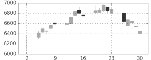 資生堂の日足チャート(2020年10月)