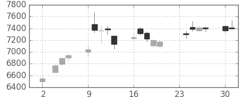 資生堂の日足チャート(2020年11月)