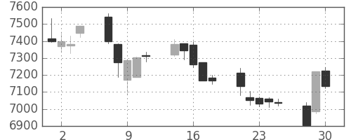 資生堂の日足チャート(2020年12月)