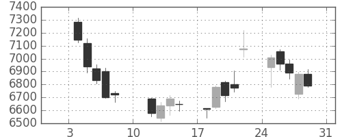 資生堂の日足チャート(2021年1月)