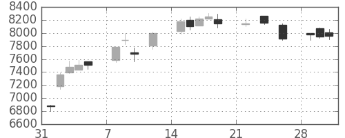 資生堂の日足チャート(2021年2月)