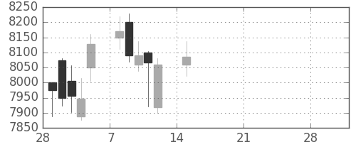 資生堂の日足チャート(2021年3月)